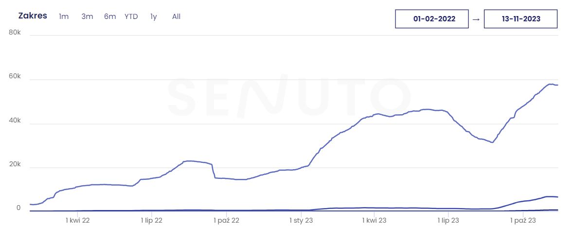 booktime_pl-senuto-top3-top10-top50