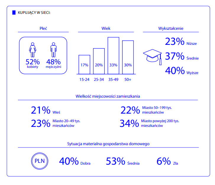 wykres kupujący w sieci