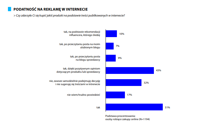 wykres podatność na reklamę