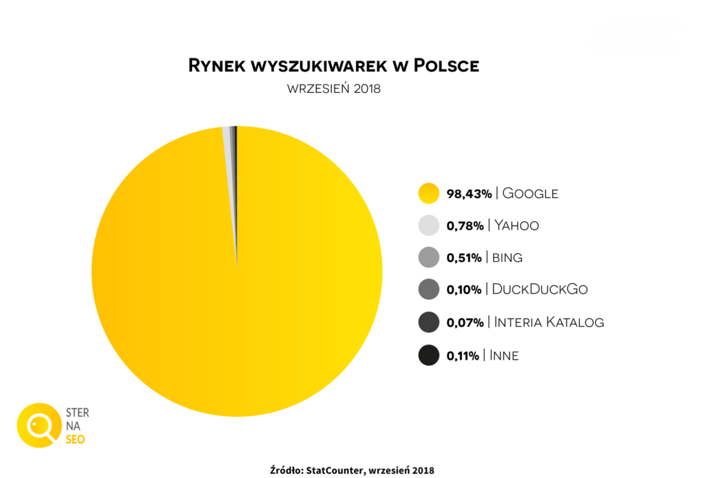 wykres - rynek wyszukiwarek w Polsce we wrześniu 2018 roku