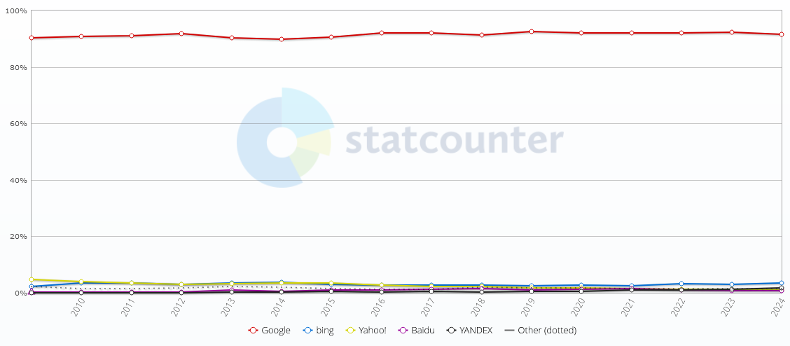 wykres-popularność wyszukiwarek