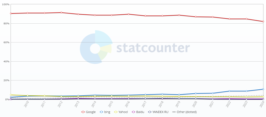 wykres-popularność wyszukiwarek desktop