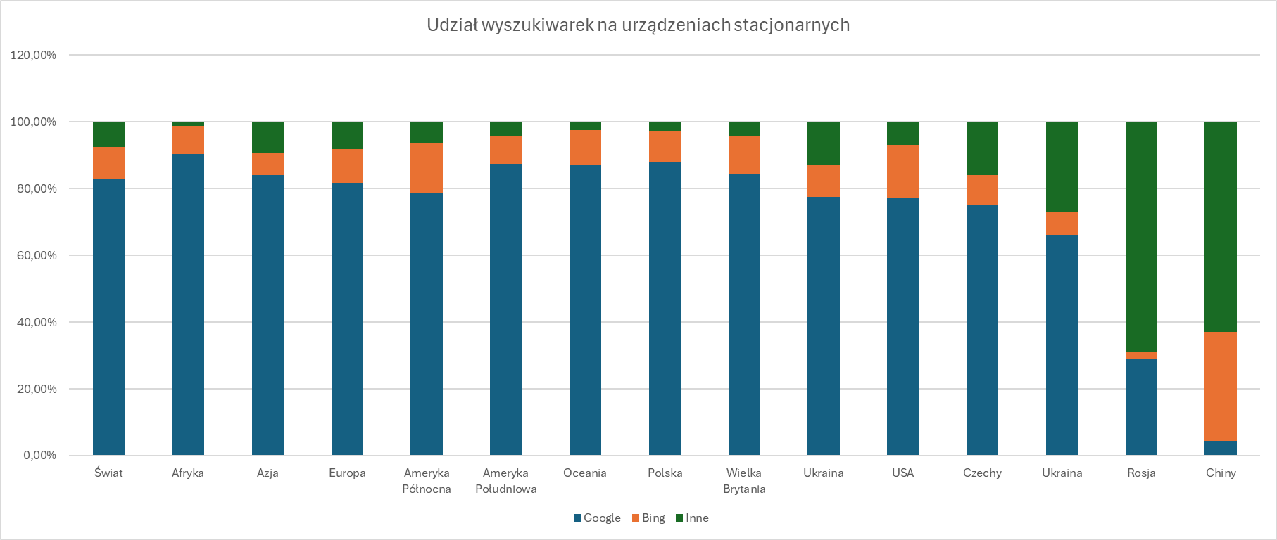 udział wyszukiwarek